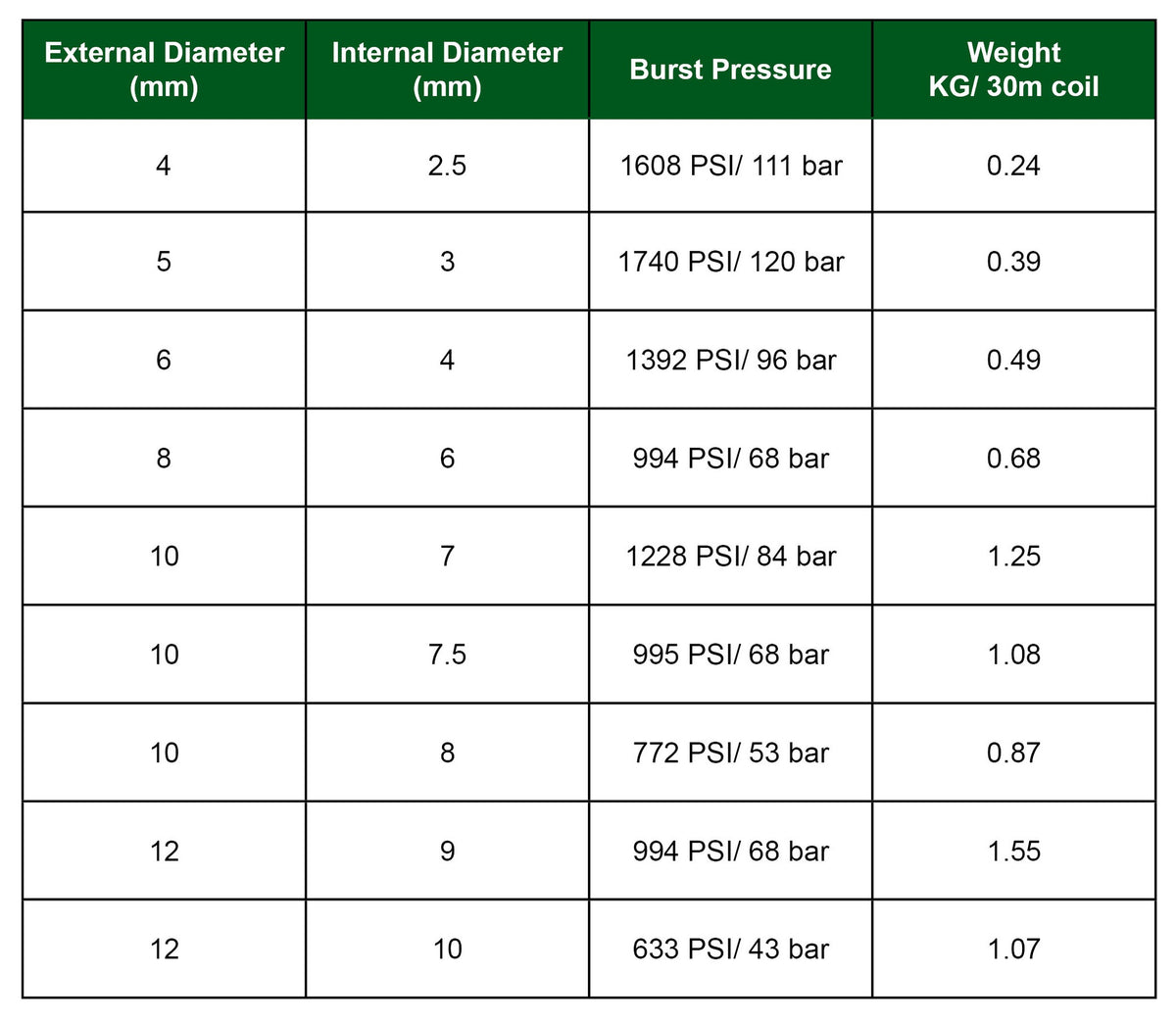 Flexible Nylon 12 Tubing 'Push Fit' Fittings & Pneumatic Controls